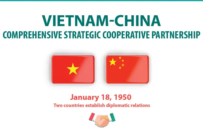 Vietnam-China comprehensive strategic cooperative partnership