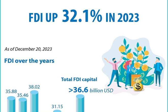 FDI up over 32 percent in 2023