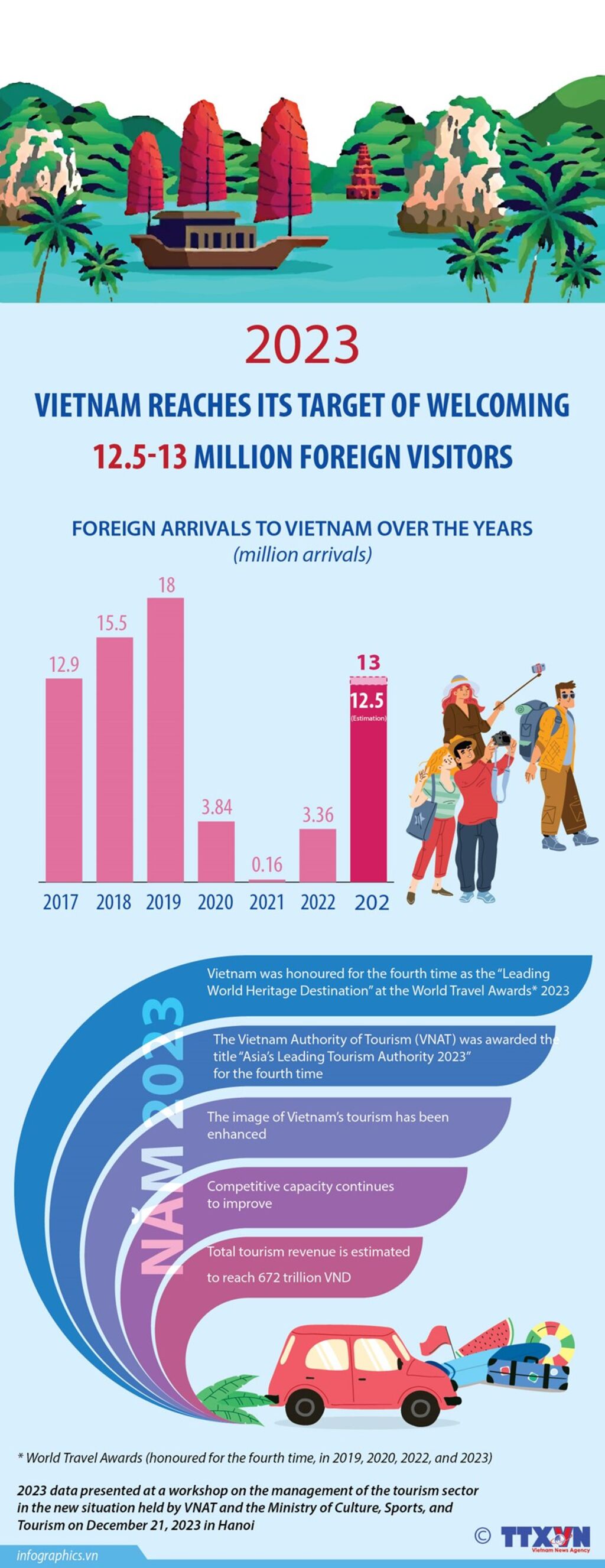 Việt Nam welcomed 12.6 million foreign tourists, revenue hits $1.5