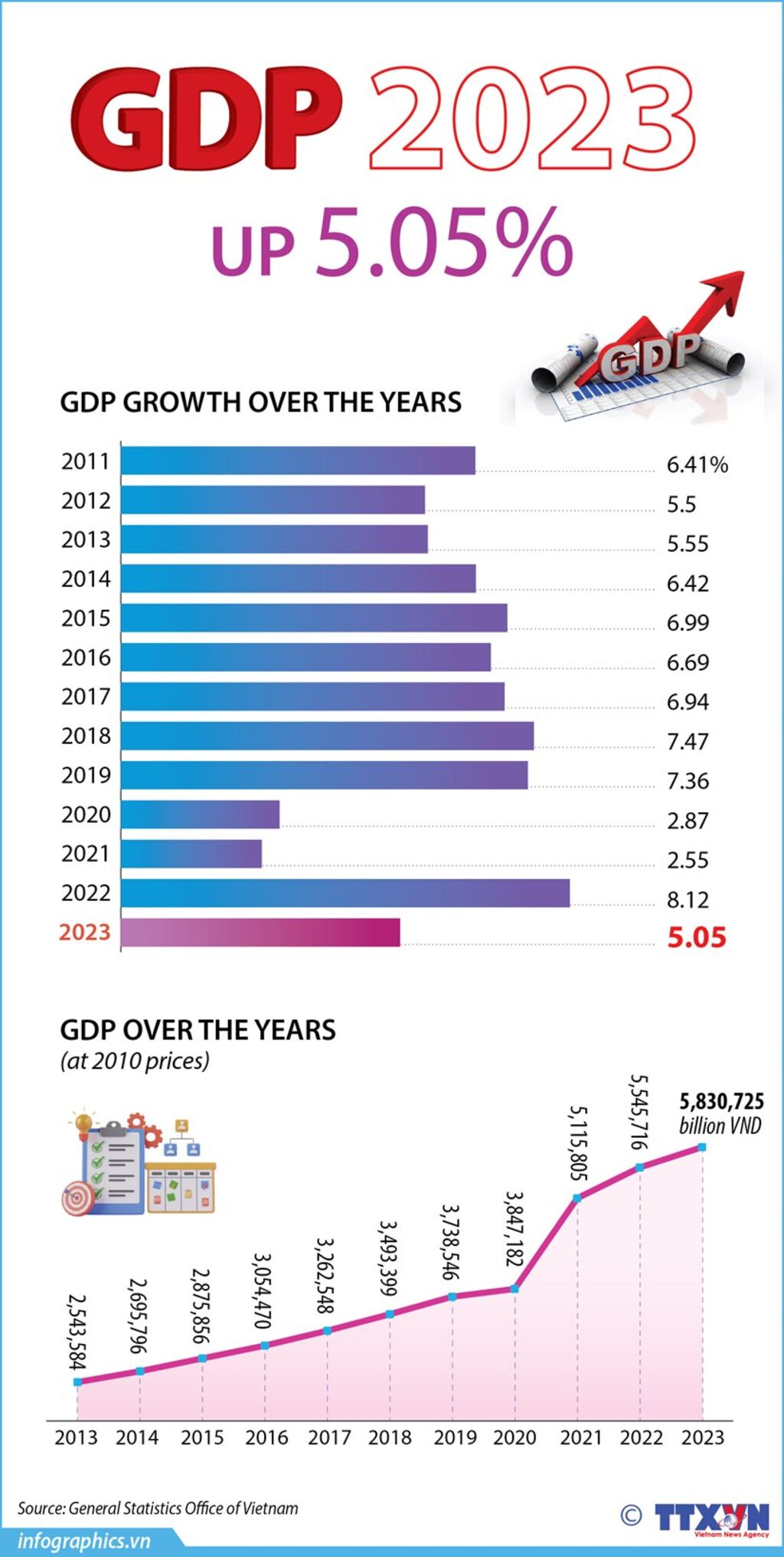 2023 GDP growth estimated at 5.05 percent