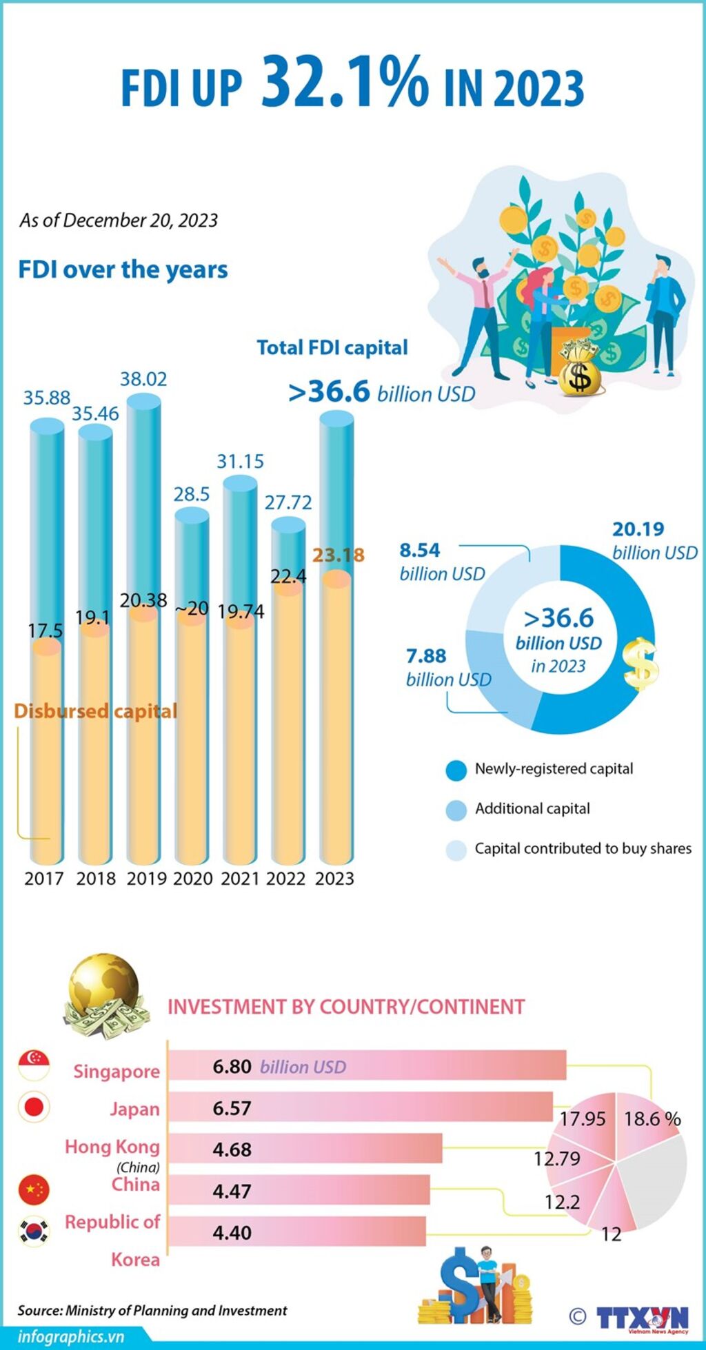 FDI up over 32 percent in 2023